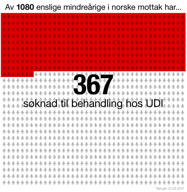 Oversikt over enslige mindreårige asylsøkere
